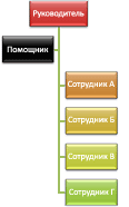 Организационная диаграмма с макетом 