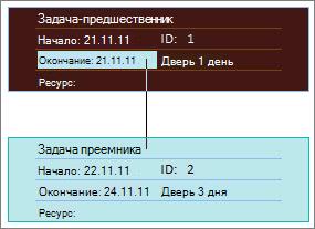 Изображение двух задач, связанных на сетевом графике