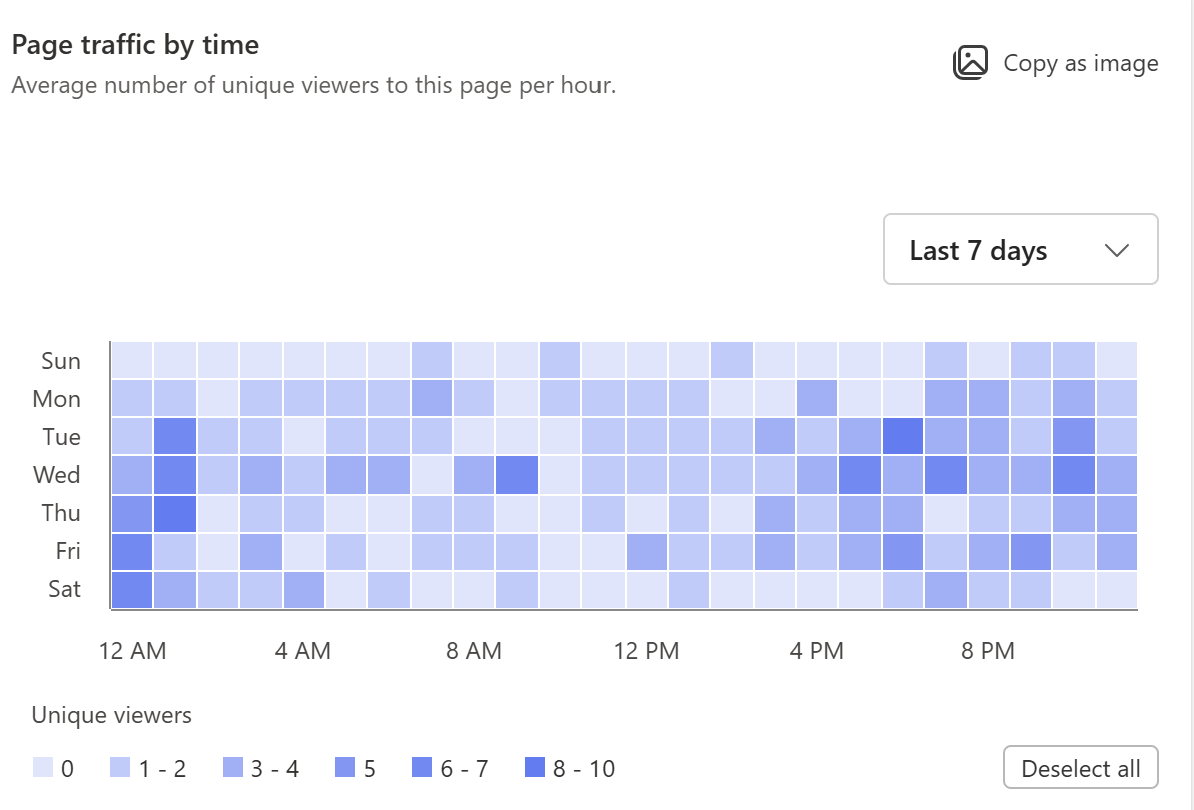 Снимок экрана: трафик страницы по времени для страниц.