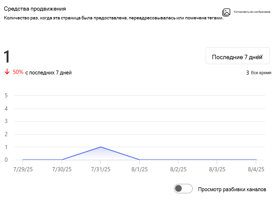 Изображение, включающее количество раз, когда эта страница была предоставлена, переадресовывалась или помечена тегами.