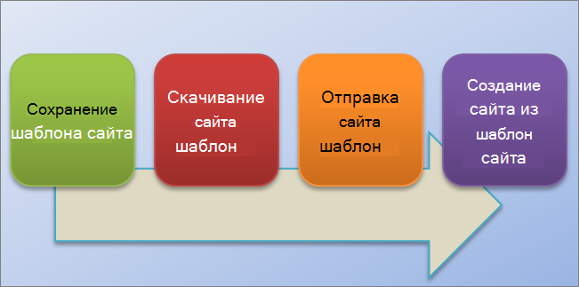 На этой блок-схеме показан процесс создания и использования шаблонов сайтов в SharePoint Online.