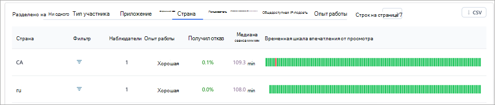 Снимок экрана: таблицы разбивки в аналитике общего собрания Teams.