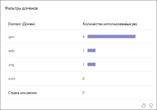 Снимок экрана линейчатой диаграммы, которая показывает, сколько раз учащиеся использовали фильтры домена каждого типа