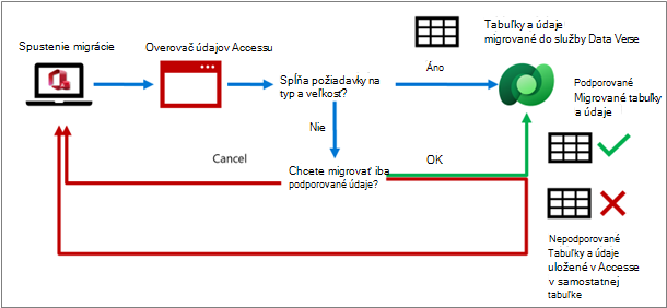 Proces overovania accessových údajov migrovaných do dataverse