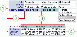 Časti krížového dotazu zobrazeného v návrhovom zobrazení
