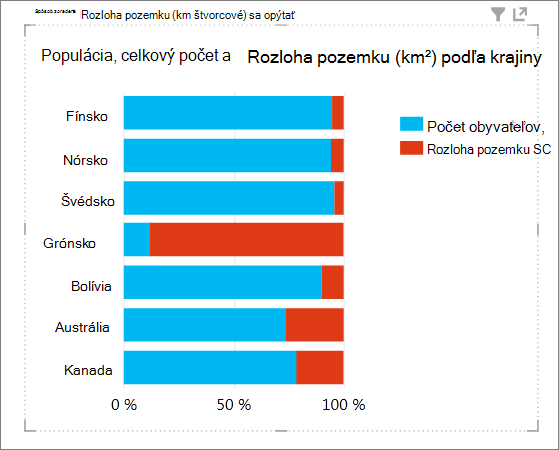 Vzostupné zoradenie vo funkcii Power View