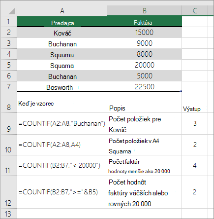 Príklady funkcie COUNTIF