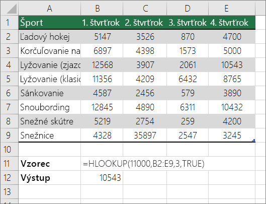 Príklad vzorca HLOOKUP hľadajúceho približnú zhodu