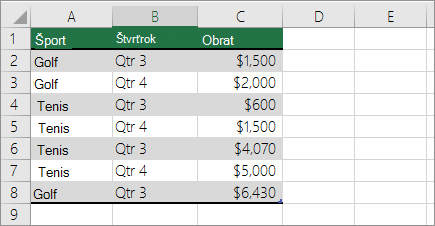 Vzorové údaje pre kontingenčnú tabuľku