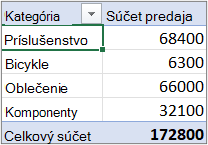 Kontingenčná tabuľka vo forme prehľadu alebo tabuľky