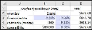 Analýza hypotekárnych úverov