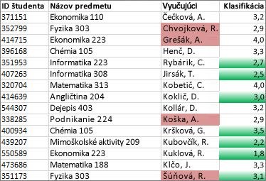 Hodnoty v stĺpci C, ktoré nie sú jedinečné, majú ružovú farbu, jedinečné hodnoty v stĺpci D sú zelené