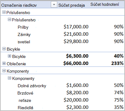 Kontingenčná tabuľka s viacerými tabuľkami