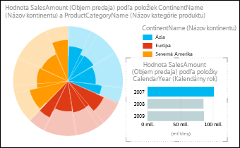 Koláčový graf predaja funkcie Power View podľa kontinentu s vybratými údajmi z roku 2007