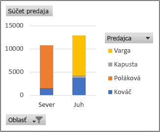 Zostava kontingenčného grafu zobrazujúca predaj uskutočnený jednotlivými predajcami v danom kraji