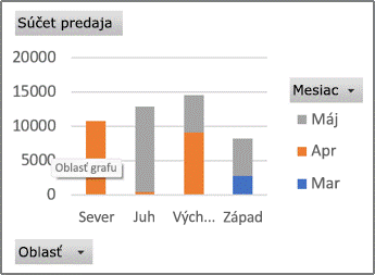 Príklad zostavy kontingenčného grafu