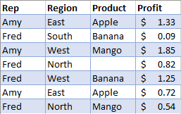 Nefiltrované údaje o predaji