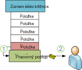 New item triggering workflow to send e-mail message