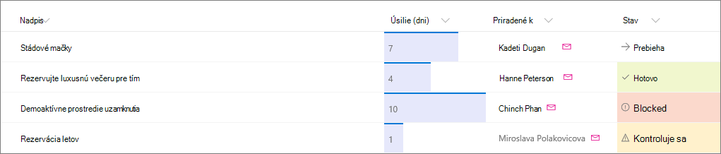 Príklad zoznamu služby SharePoint s použitým formátovaním stĺpca