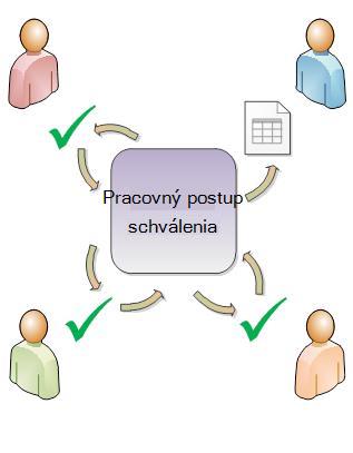 Jednoduchý diagram pracovného postupu schválenia