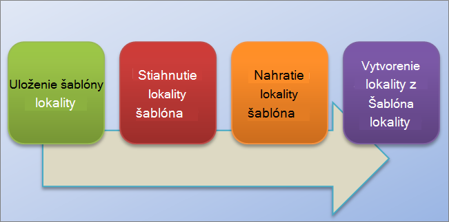 Tento vývojový diagram znázorňuje proces vytvárania a používania šablón lokalít v SharePointe Online.