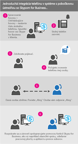 Diagram procesu Volanie s použitím pracovného čísla