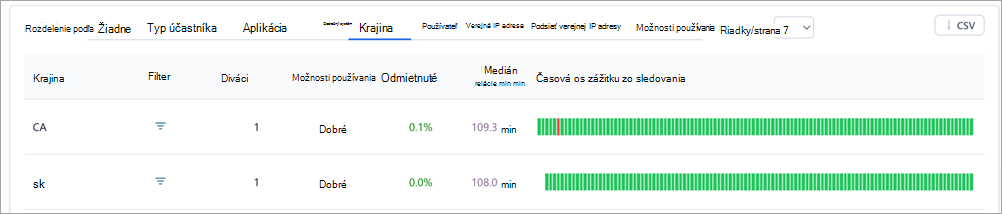 Snímka obrazovky zobrazujúca tabuľky rozdelenia v prehľadoch stretnutia so zamestnancami v službe Teams.