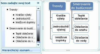 Grafický prvok SmartArt Hierarchický zoznam, na ktorom sa odrážky zobrazujú na textovej table, ale nie v tvaroch