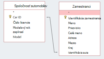 Úryvok obrazovky zobrazujúci dve tabuľky zdieľajúce ID