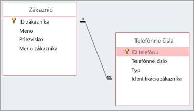 Vzťah „one-to-many“