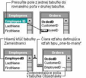 Presuňte myšou pole z jednej tabuľky do zodpovedajúceho poľa inej tabuľky