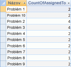 Výsledok dotazu, ktorý zobrazuje počet ľudí pre každý problém