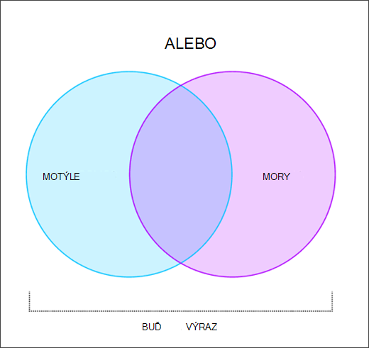 Vennov diagram znázorňujúci fungovanie grafiky OR