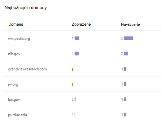 snímka obrazovky so zoznamom zobrazujúcim najbežnejšie domény, ku ktorým študenti pristupujú vo vyhľadávacom koučovi