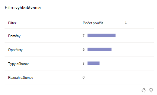 snímka obrazovky pruhového grafu zobrazujúca, koľkokrát študenti použili každý typ filtra vyhľadávania