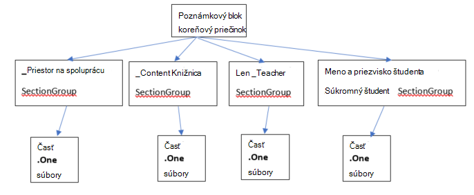 Čo je poznámkový blok pre učebné predmety