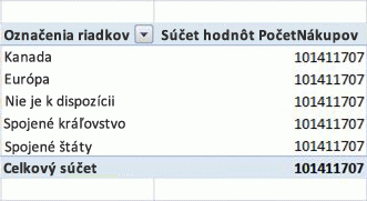 Nesprávna kontingenčná tabuľka opakujúca celkový celkový celkový počet nákupov pre všetky oblasti
