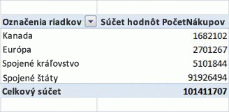 Správna kontingenčná tabuľka zobrazujúca odlišné počty nákupov pre jednotlivé oblasti