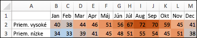 Tvar predvoleného procesu