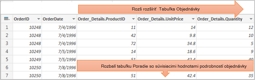 Výsledky rozbalenia štruktúrovaného stĺpca tabuľky