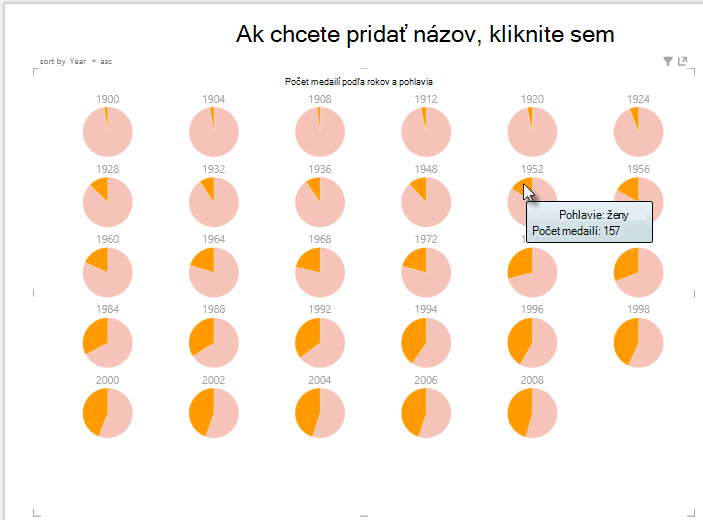 Interakcia s viacnásobnými grafmi v Power View