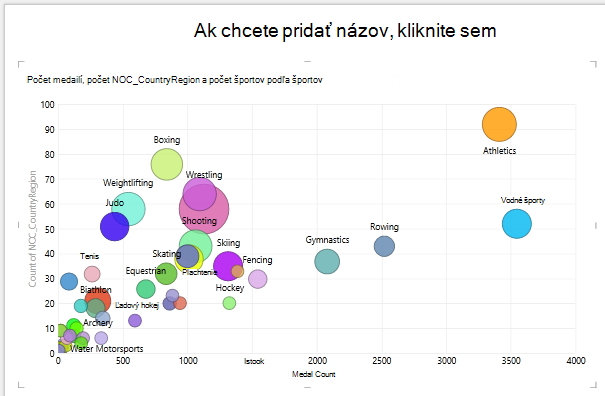 Použitie poľa VEĽKOSŤ v bublinovom grafe Power View