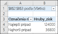 Scenár Zostava kontingenčnej tabuľky