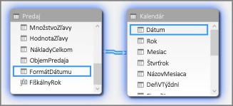 Vzťahy v zobrazení diagramu