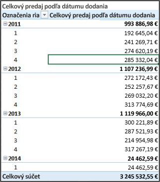 Celkový predaj podľa dátumu odoslania Kontingenčná tabuľka