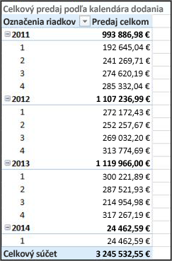 Kontingenčná tabuľka celkového predaja podľa dátumu odoslania s kalendárom odoslania Kontingenčná