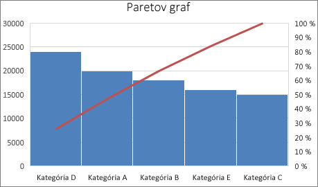 Príklad Paretovho grafu