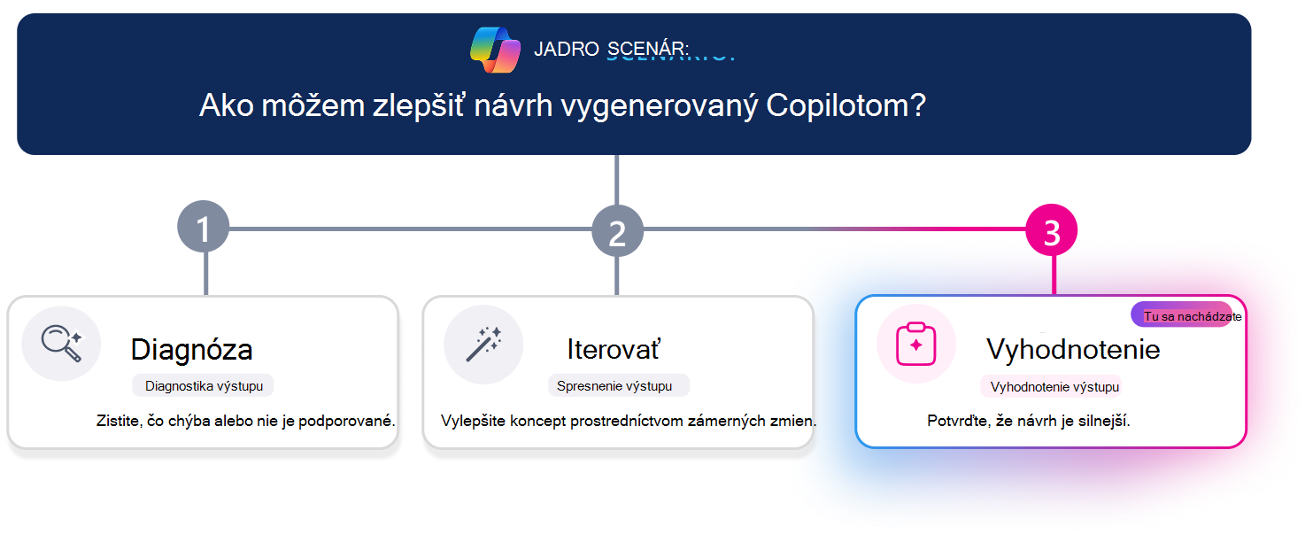 Vzdelávací postup v troch krokoch na zlepšenie návrhu vytvoreného Copilotom. Vodorovná čiara priebehu zvýrazňuje krok 3, Vyhodnotiť, pričom karta Vyhodnotiť je vizuálne zvýraznená, zatiaľ čo možnosti Diagnostikovať a Iterovať sa zdajú byť neaktívne. Otázka scenára v hornej časti sa pýta: Ako vylepším návrh generovaný Copilotom?