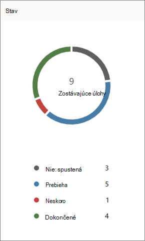 Snímka obrazovky s grafom stavu v Planneri