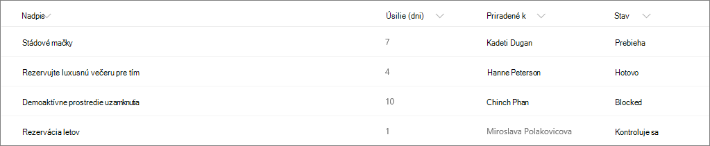 Príklad zoznamu služby SharePoint bez formátovania stĺpca